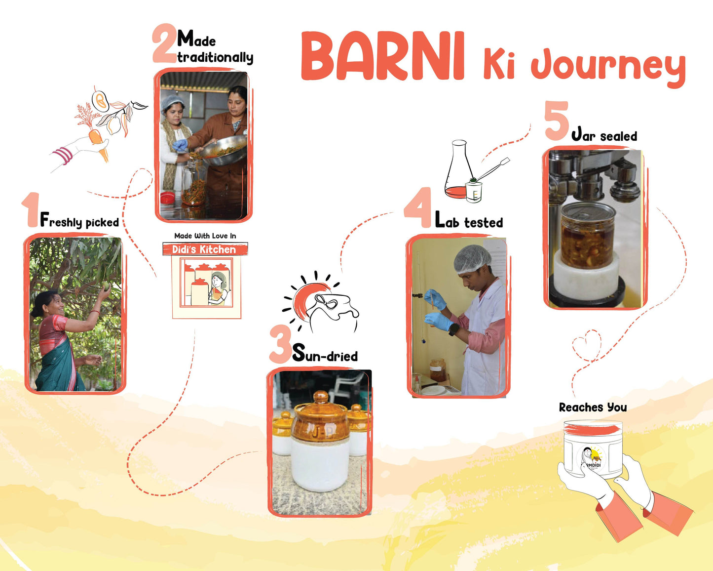 Image showing the journey of preparation of pickles
