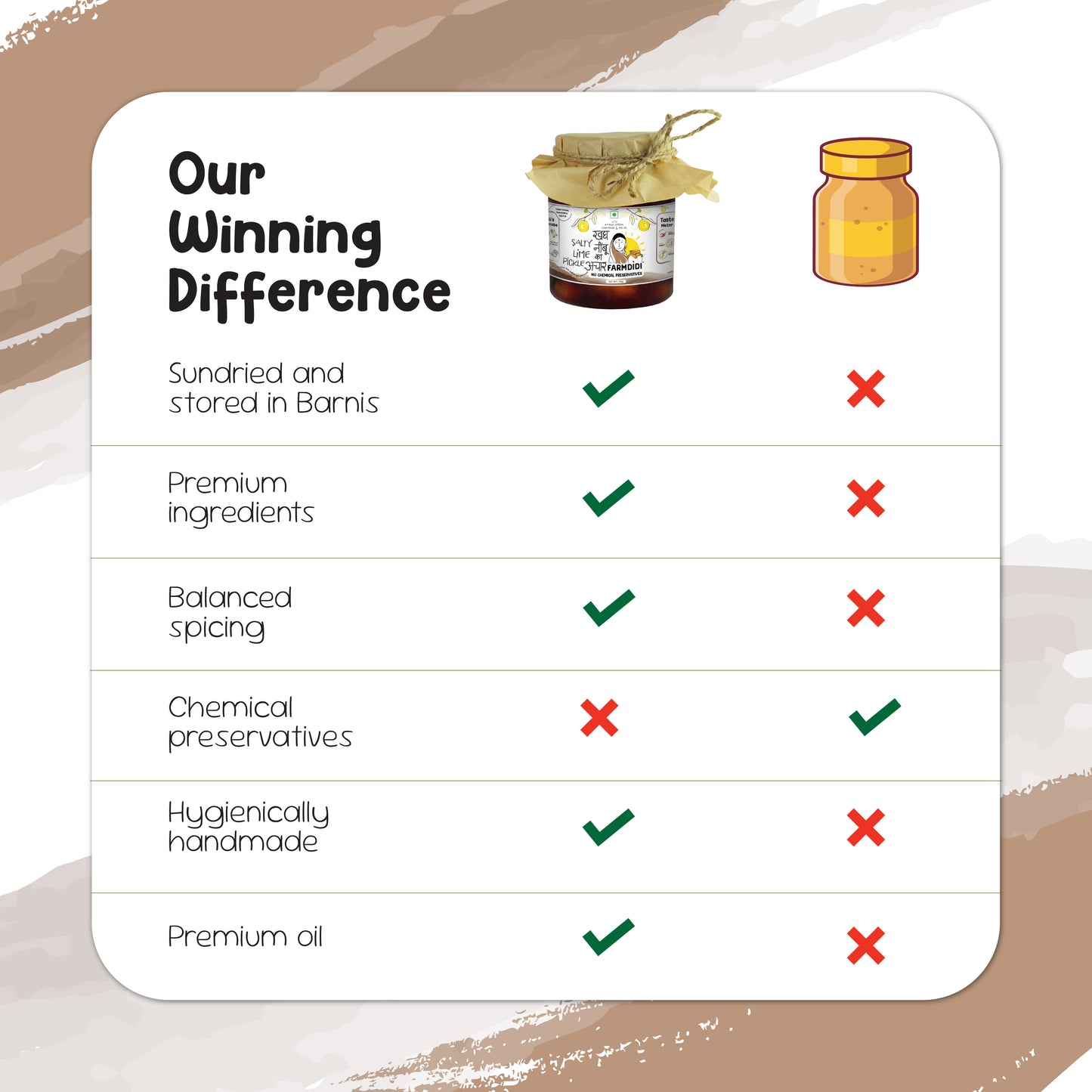 Comparison between Farmdidi Salty Lime Pickle and unlabelled generic pickle on various parameters