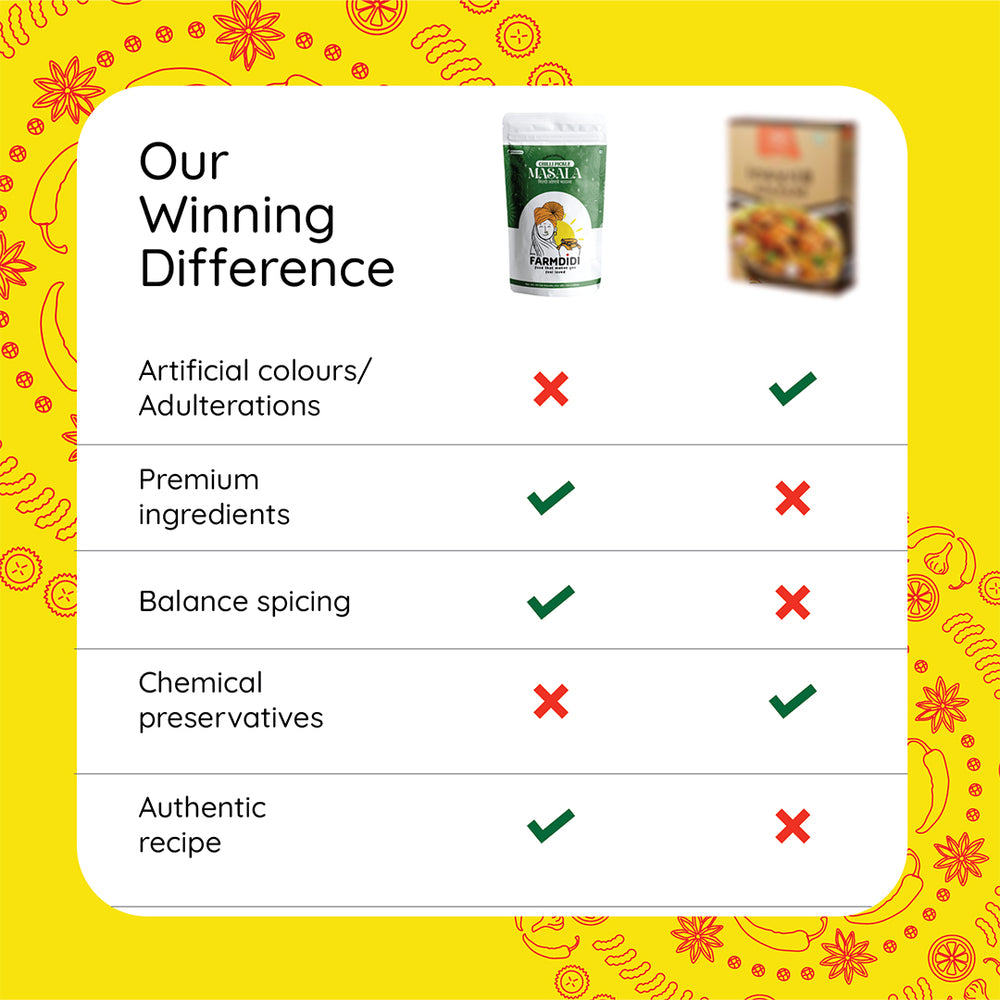 
                  
                    
FarmDidi Chilli  Pickle Masala vs market pickle masala comparison showing no artificial colours, premium ingredients, balance spicing and authentic recipe 
                  
                