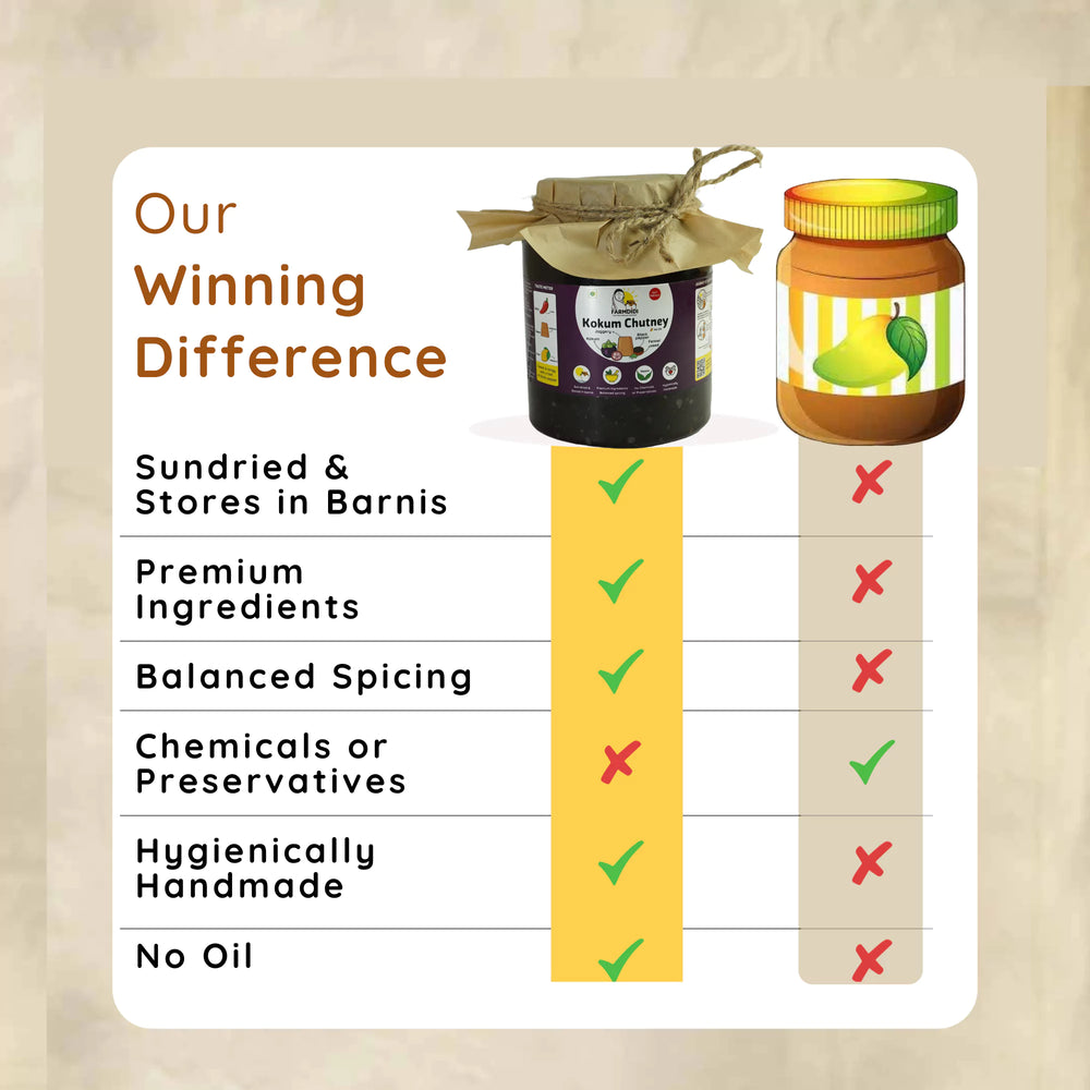 
                  
                    FarmDidi Kokum Chutney vs market pickle comparison showing sundried and barni-stored, handmade, no preservatives, and premium oil
                  
                