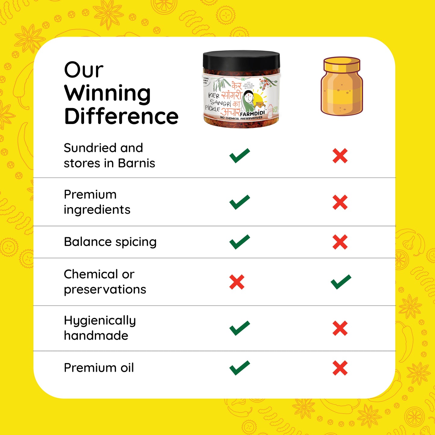 Winning difference of FarmDidi ker sangri pickle over ther brands. It is sundried and stored in barnis, made with premium ingreidents without any chemicals and preservatives.